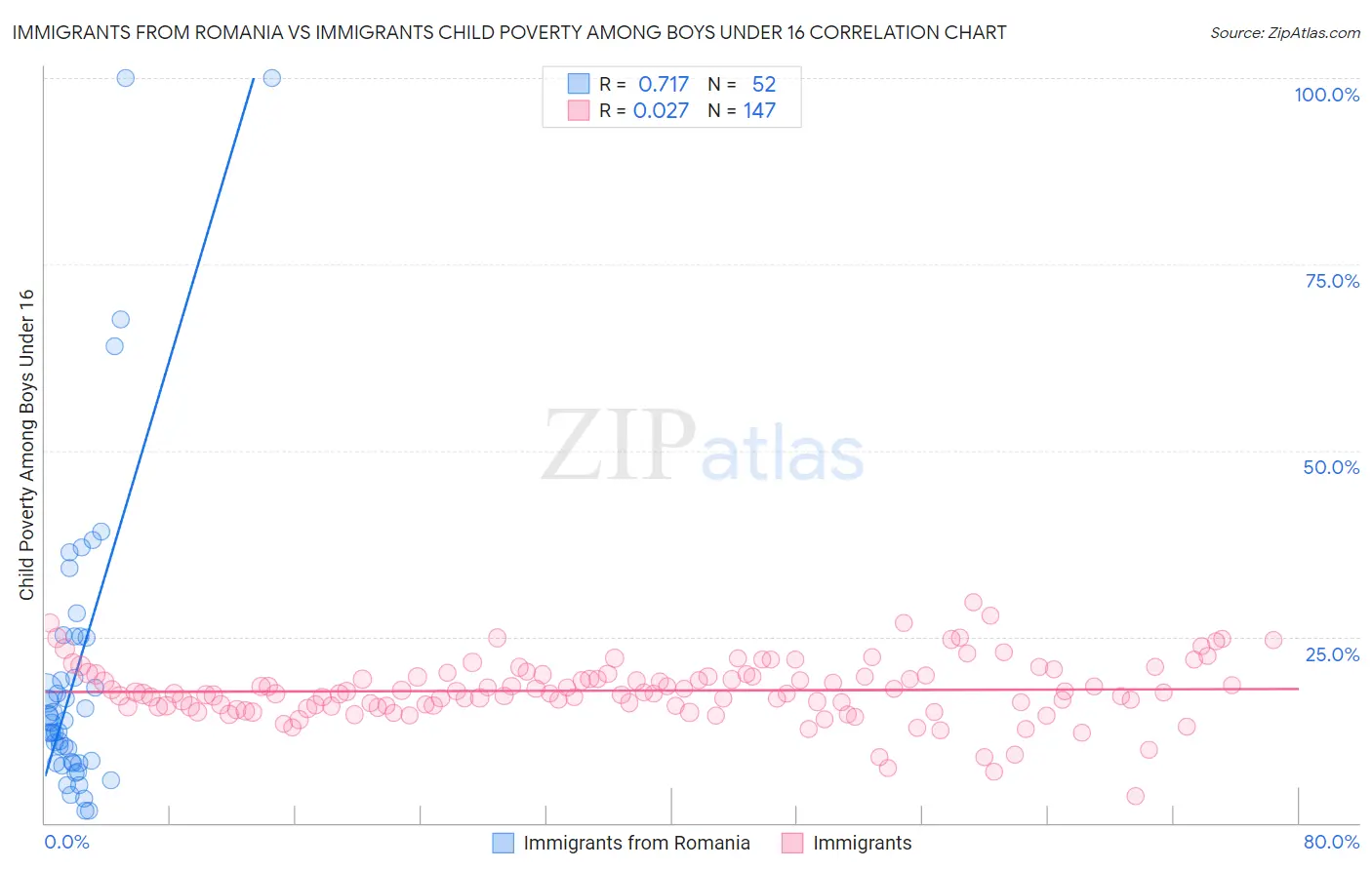 Immigrants from Romania vs Immigrants Child Poverty Among Boys Under 16