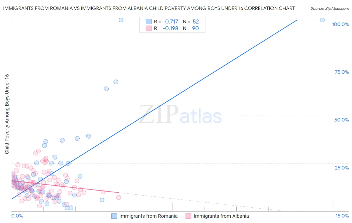 Immigrants from Romania vs Immigrants from Albania Child Poverty Among Boys Under 16