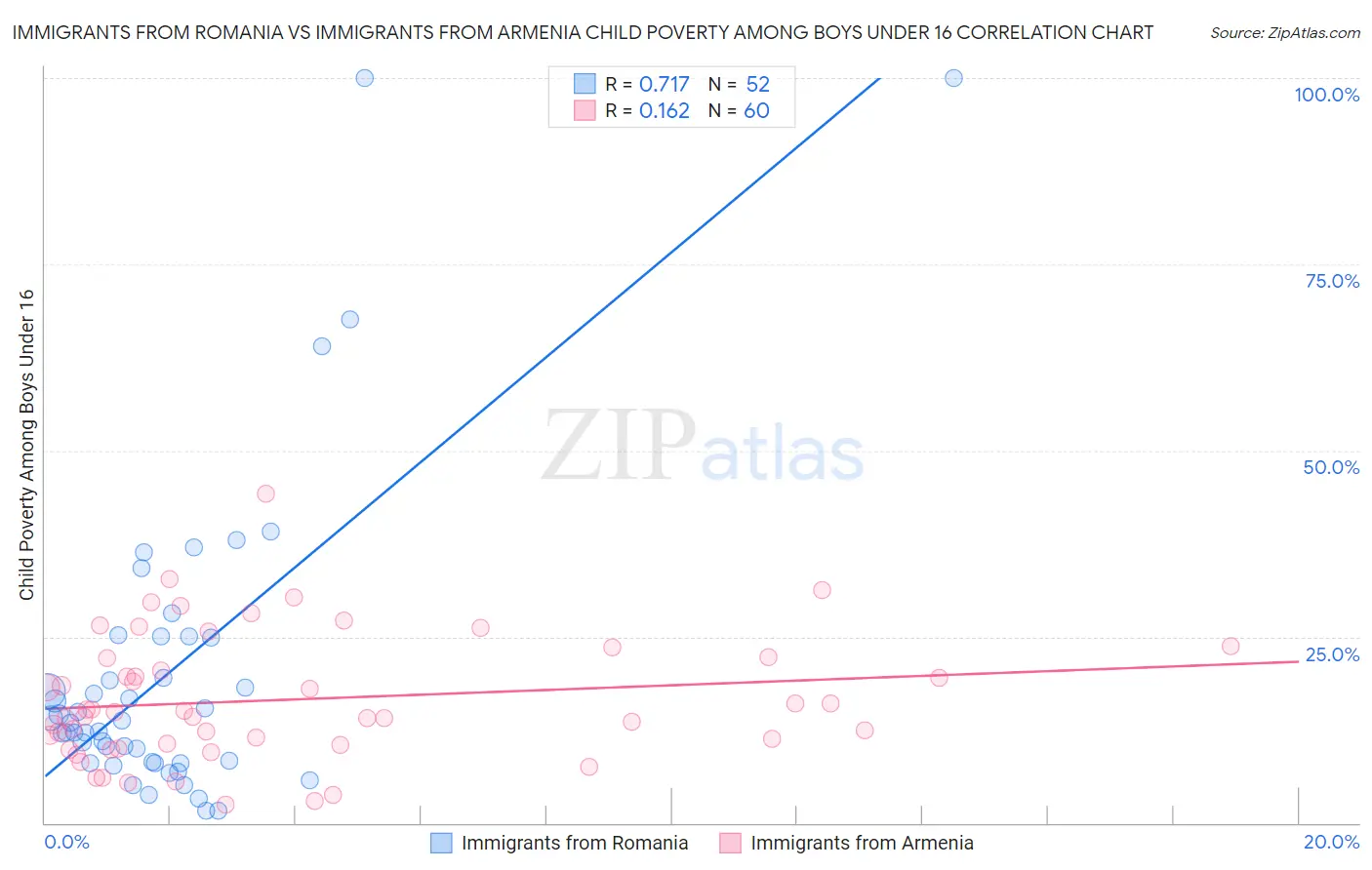 Immigrants from Romania vs Immigrants from Armenia Child Poverty Among Boys Under 16