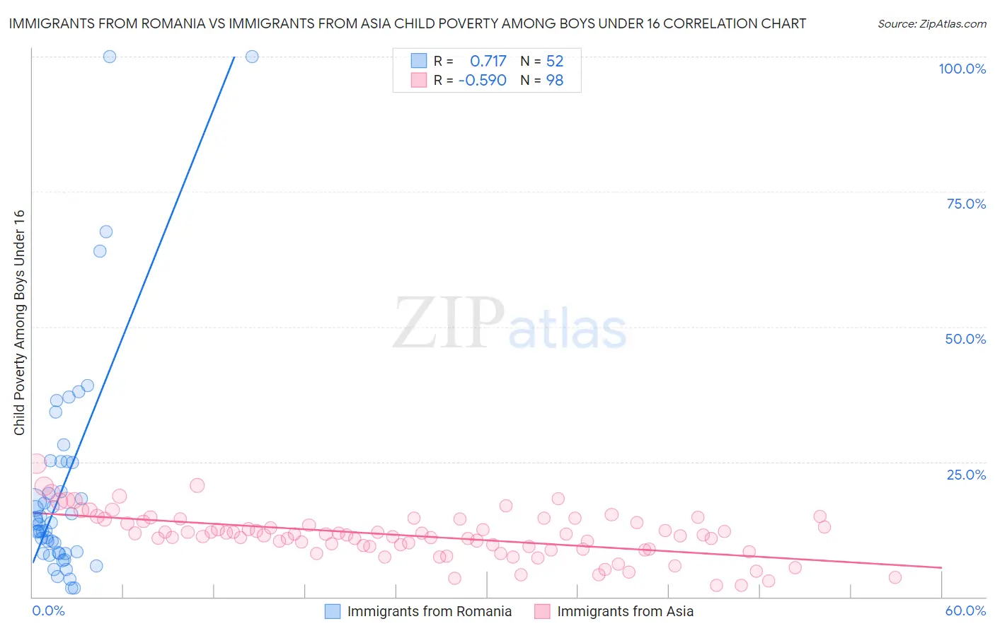 Immigrants from Romania vs Immigrants from Asia Child Poverty Among Boys Under 16