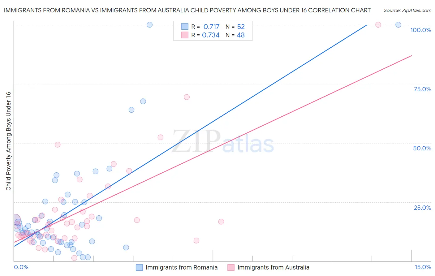 Immigrants from Romania vs Immigrants from Australia Child Poverty Among Boys Under 16