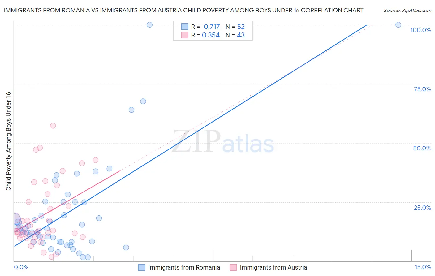 Immigrants from Romania vs Immigrants from Austria Child Poverty Among Boys Under 16