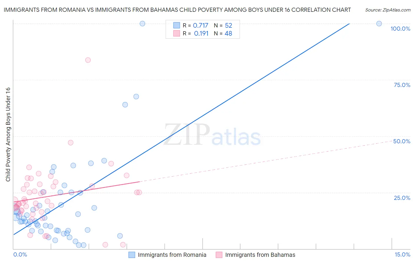 Immigrants from Romania vs Immigrants from Bahamas Child Poverty Among Boys Under 16