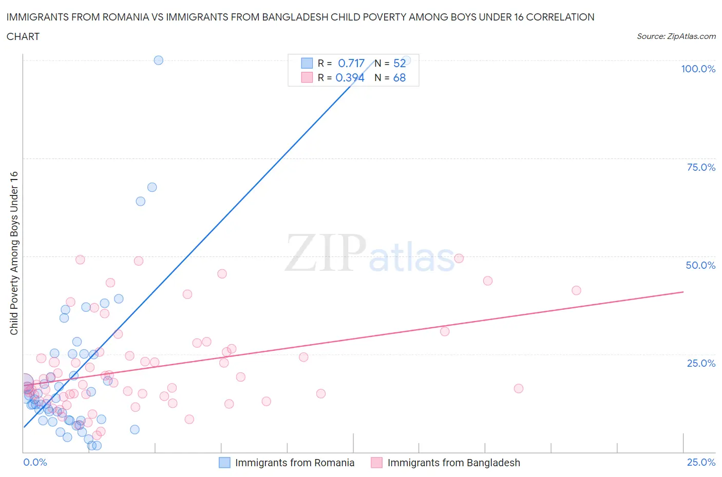 Immigrants from Romania vs Immigrants from Bangladesh Child Poverty Among Boys Under 16