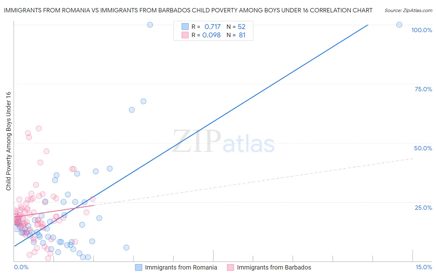 Immigrants from Romania vs Immigrants from Barbados Child Poverty Among Boys Under 16