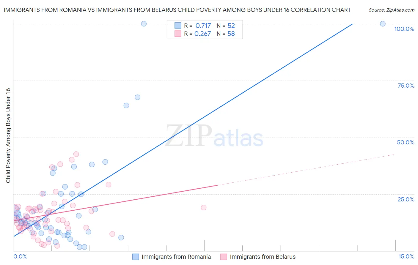 Immigrants from Romania vs Immigrants from Belarus Child Poverty Among Boys Under 16