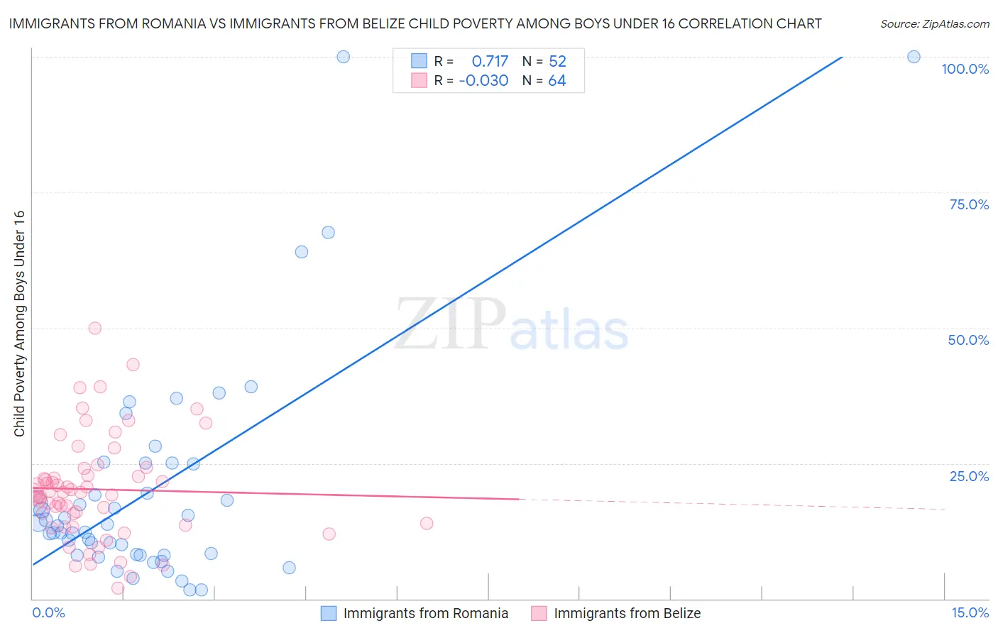 Immigrants from Romania vs Immigrants from Belize Child Poverty Among Boys Under 16