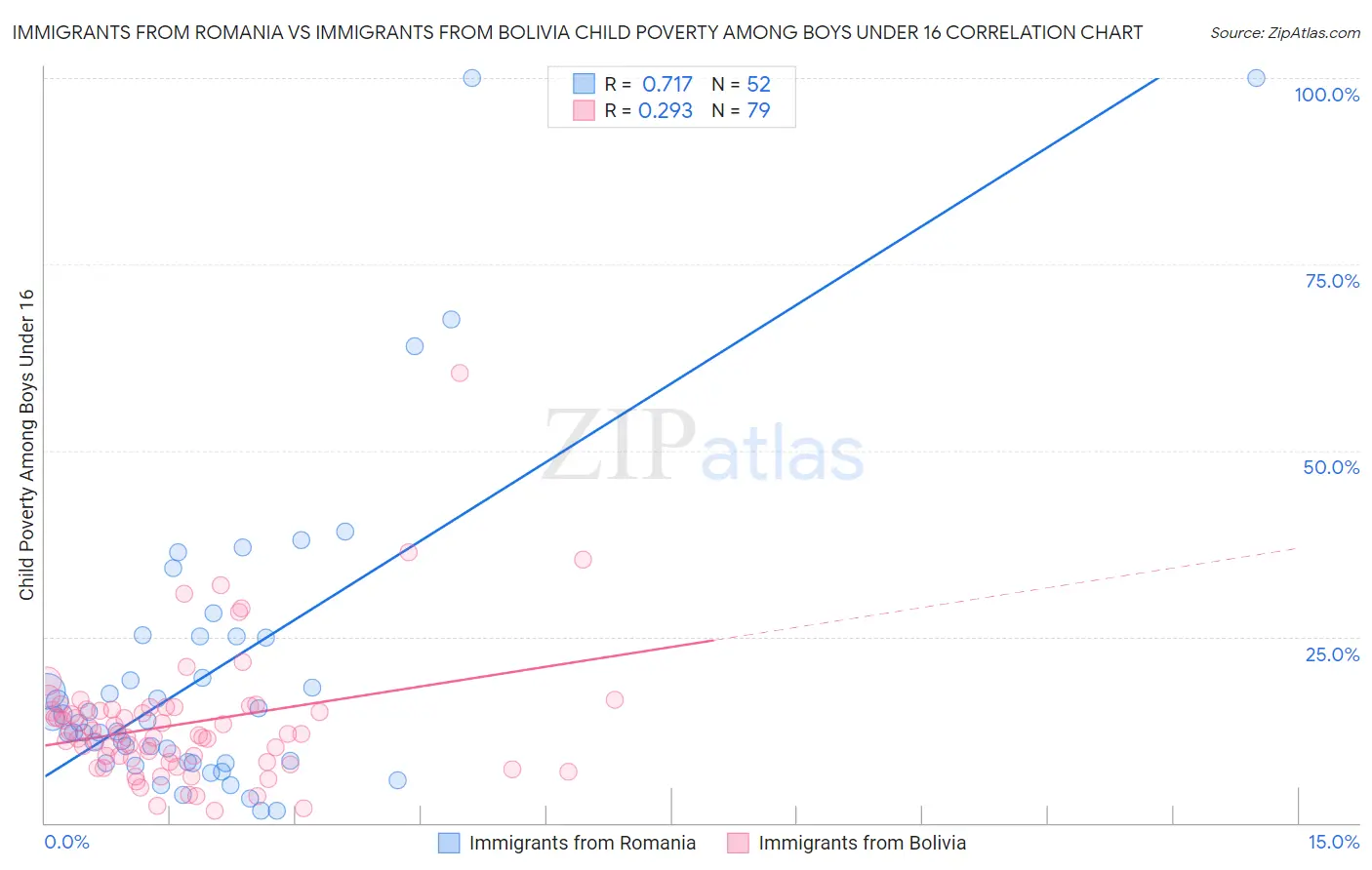 Immigrants from Romania vs Immigrants from Bolivia Child Poverty Among Boys Under 16