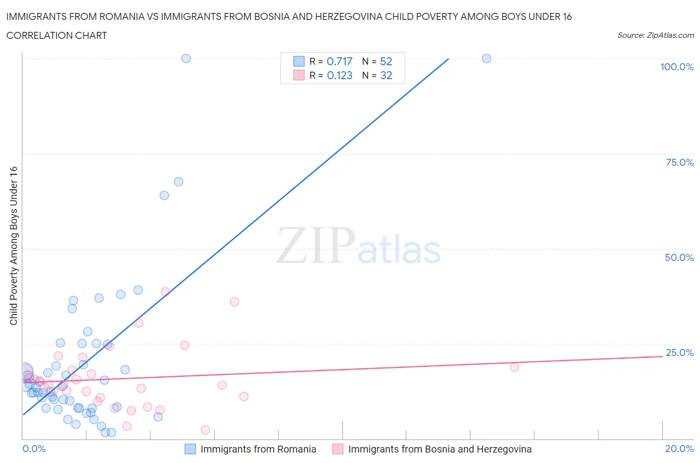 Immigrants from Romania vs Immigrants from Bosnia and Herzegovina Child Poverty Among Boys Under 16