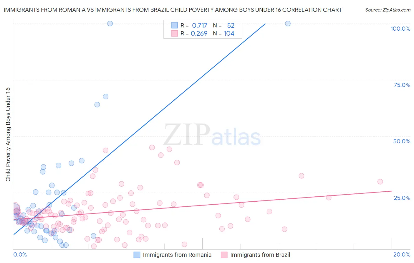 Immigrants from Romania vs Immigrants from Brazil Child Poverty Among Boys Under 16