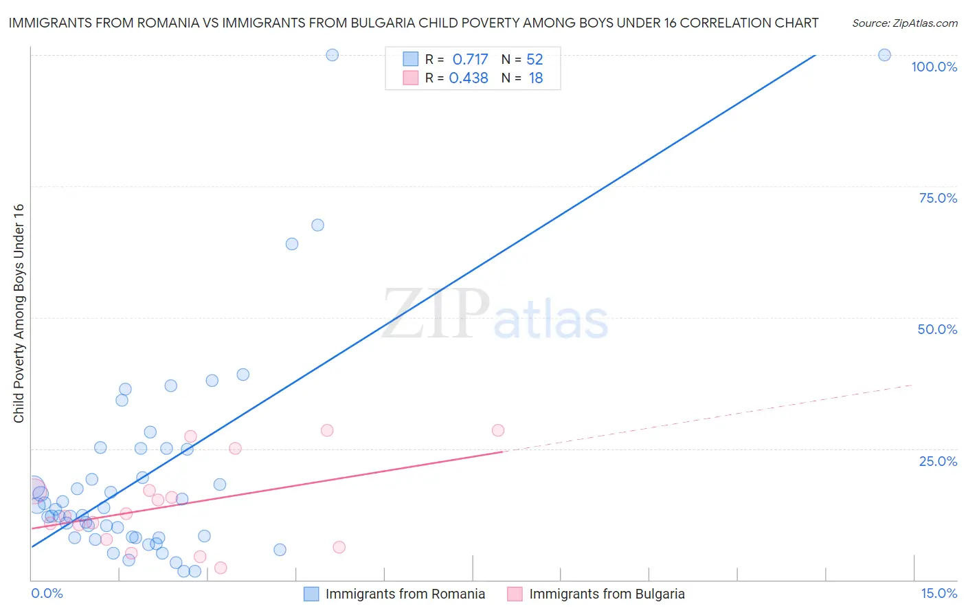 Immigrants from Romania vs Immigrants from Bulgaria Child Poverty Among Boys Under 16