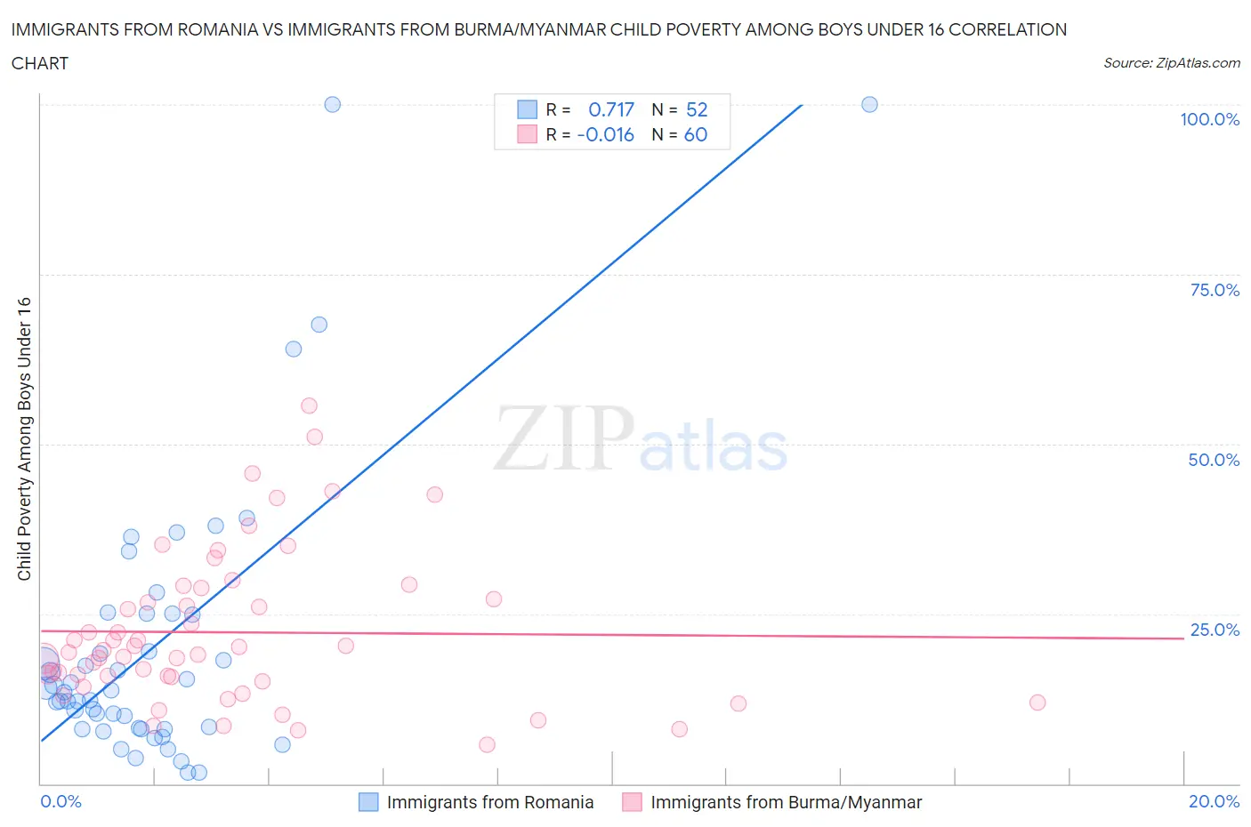 Immigrants from Romania vs Immigrants from Burma/Myanmar Child Poverty Among Boys Under 16