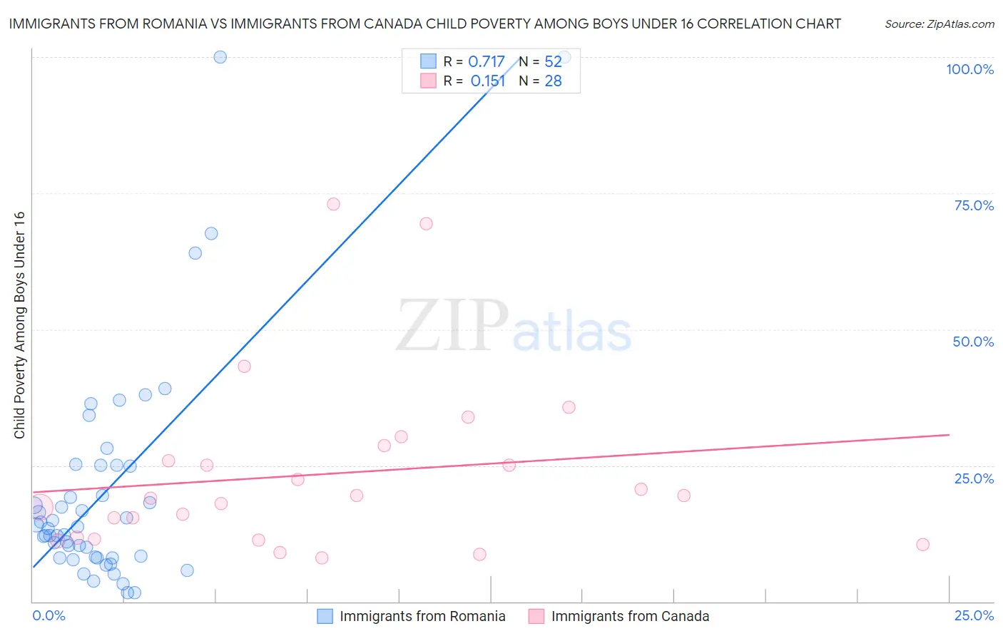 Immigrants from Romania vs Immigrants from Canada Child Poverty Among Boys Under 16