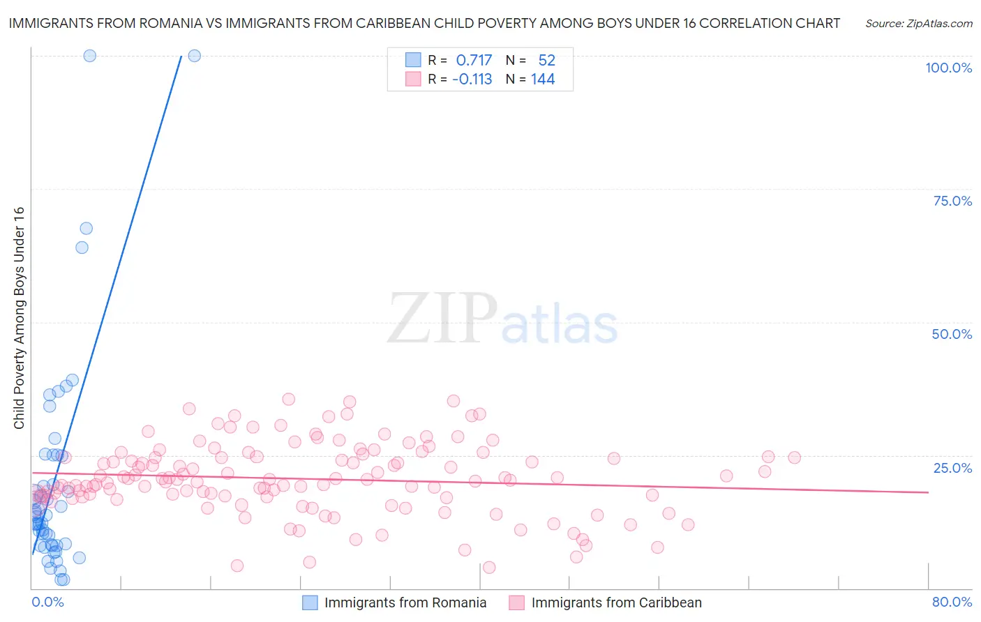 Immigrants from Romania vs Immigrants from Caribbean Child Poverty Among Boys Under 16