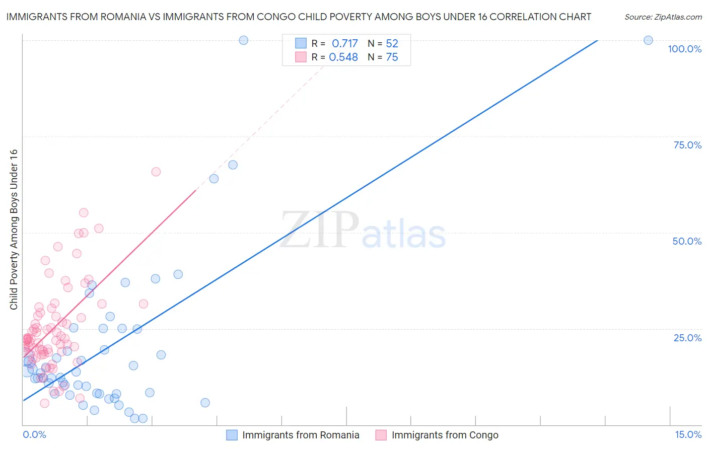 Immigrants from Romania vs Immigrants from Congo Child Poverty Among Boys Under 16