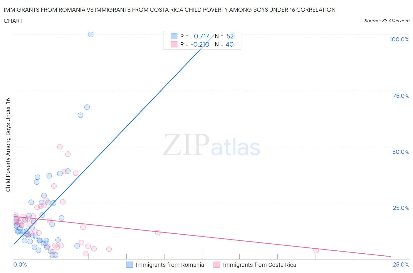 Immigrants from Romania vs Immigrants from Costa Rica Child Poverty Among Boys Under 16