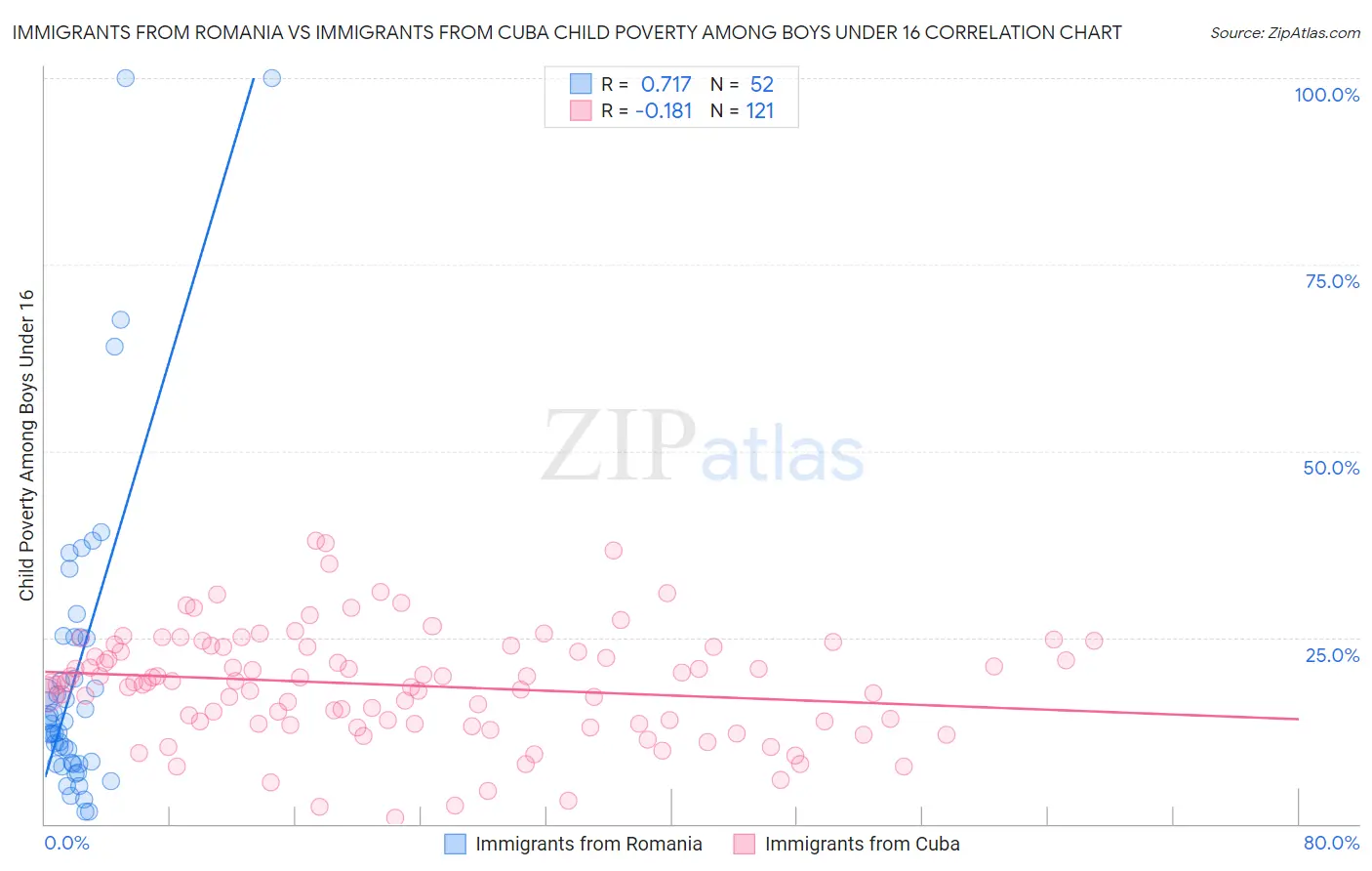 Immigrants from Romania vs Immigrants from Cuba Child Poverty Among Boys Under 16