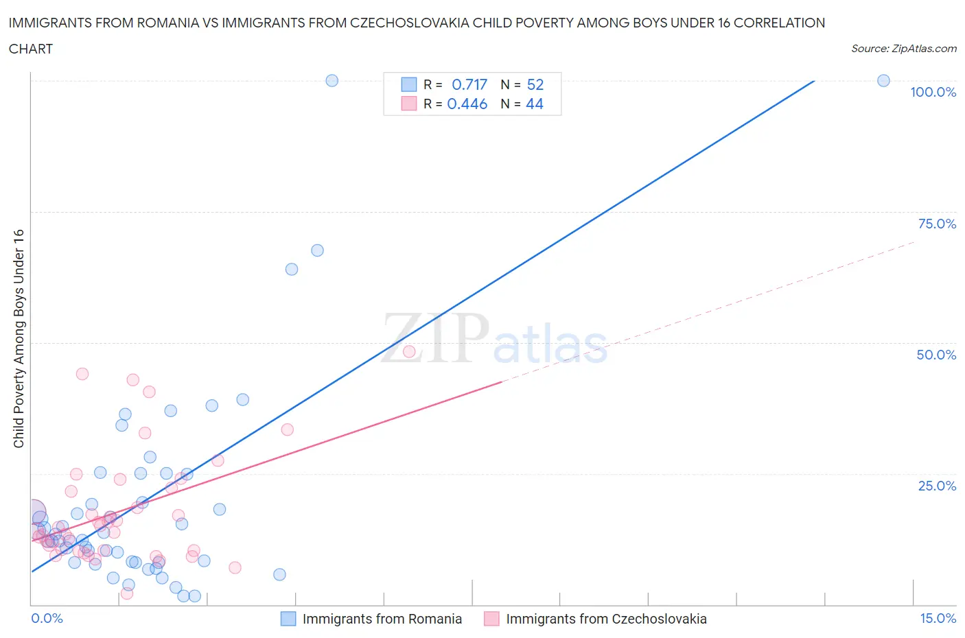 Immigrants from Romania vs Immigrants from Czechoslovakia Child Poverty Among Boys Under 16