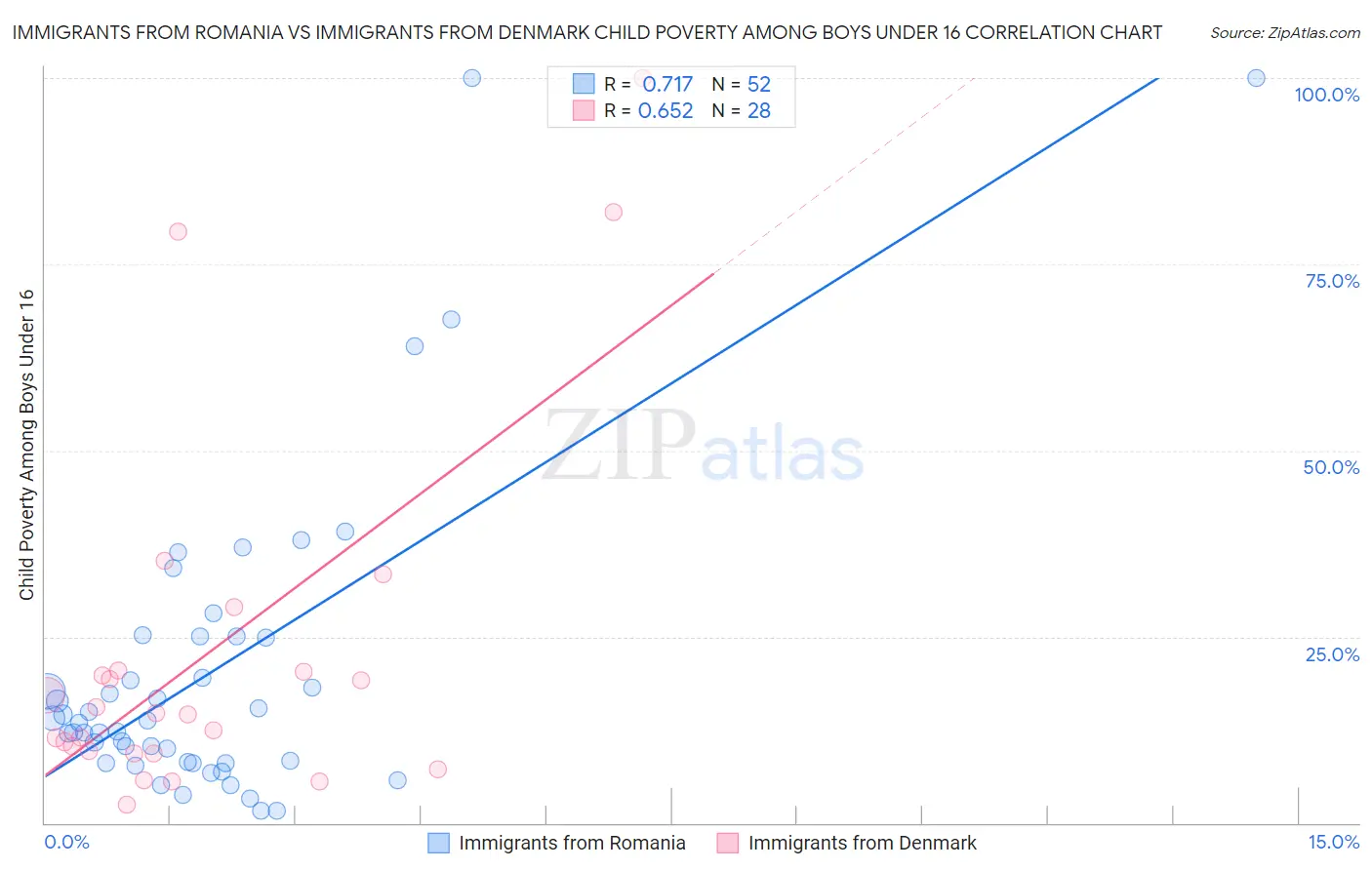 Immigrants from Romania vs Immigrants from Denmark Child Poverty Among Boys Under 16