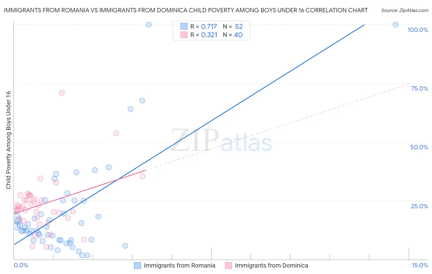 Immigrants from Romania vs Immigrants from Dominica Child Poverty Among Boys Under 16