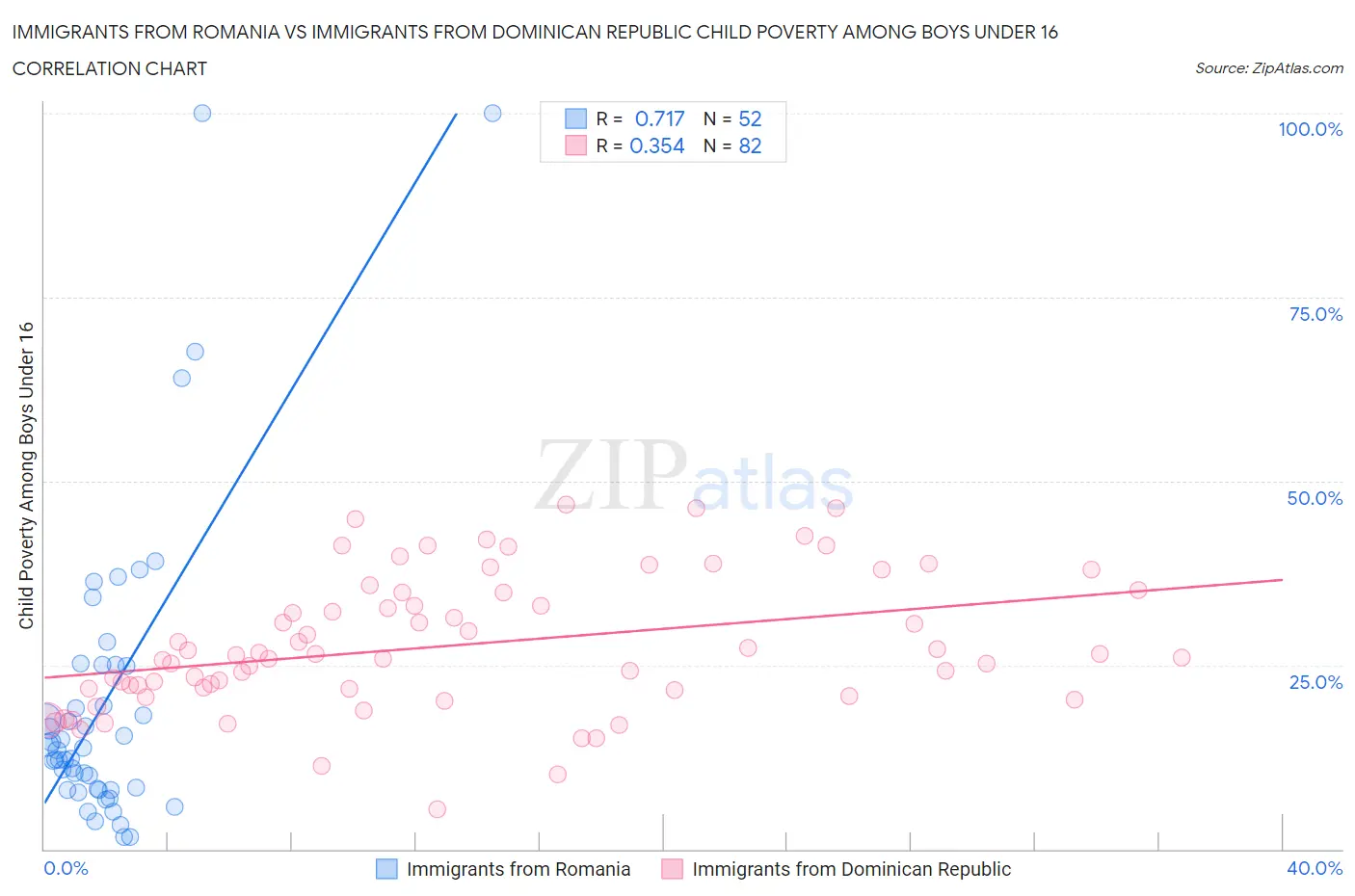 Immigrants from Romania vs Immigrants from Dominican Republic Child Poverty Among Boys Under 16