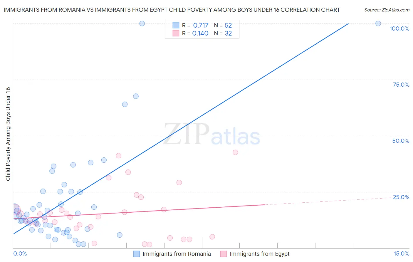 Immigrants from Romania vs Immigrants from Egypt Child Poverty Among Boys Under 16