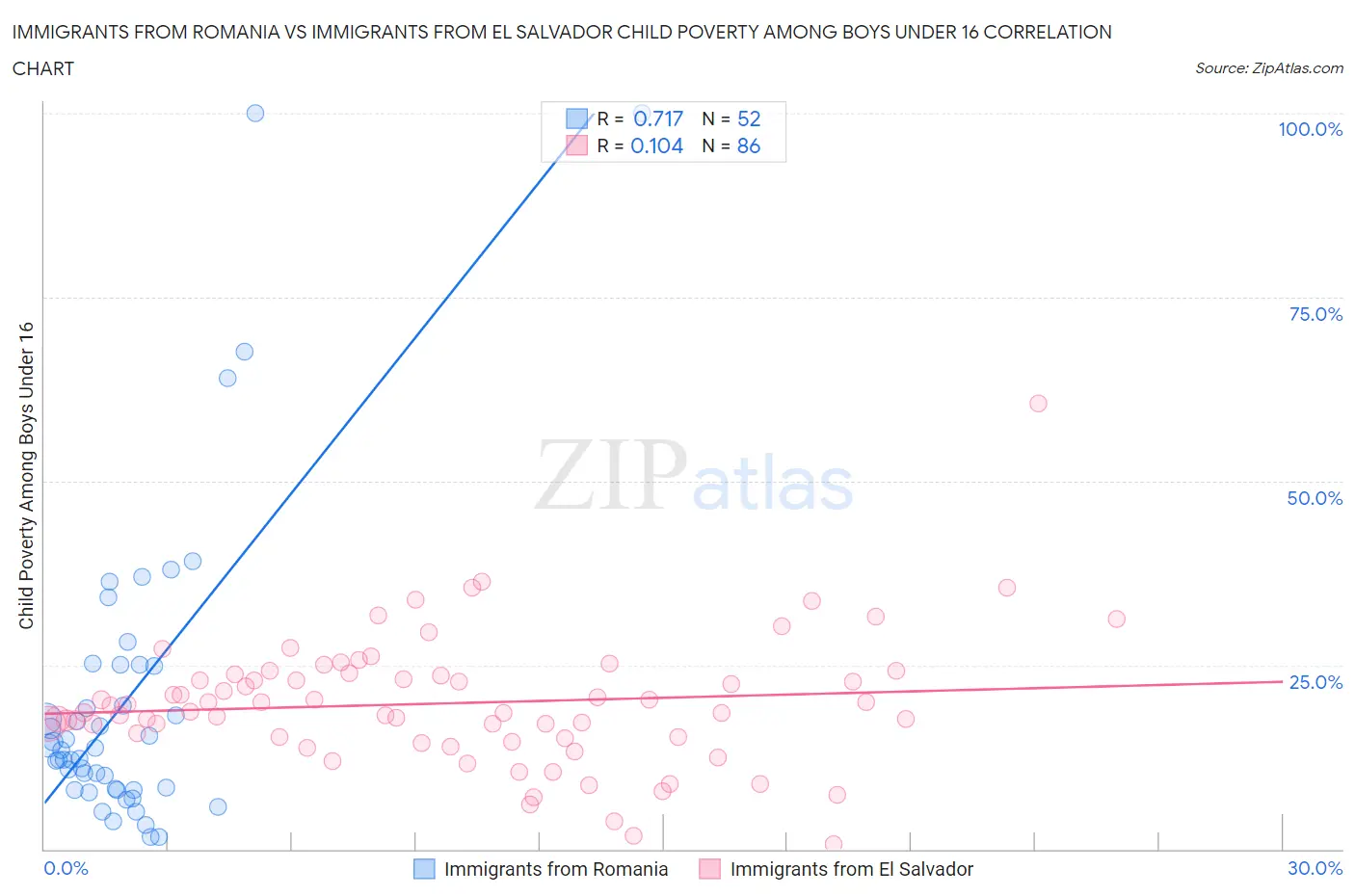 Immigrants from Romania vs Immigrants from El Salvador Child Poverty Among Boys Under 16