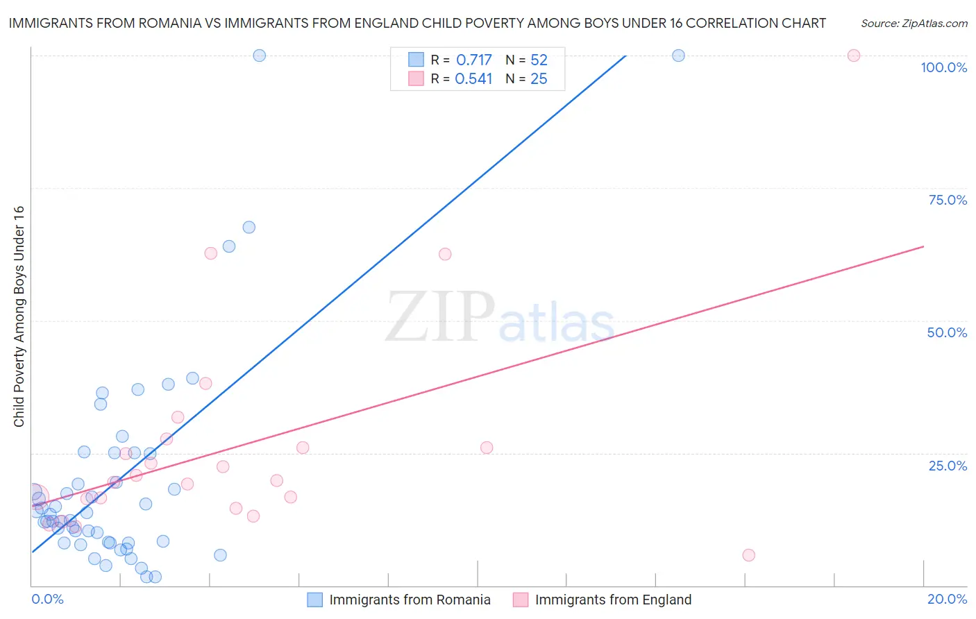 Immigrants from Romania vs Immigrants from England Child Poverty Among Boys Under 16