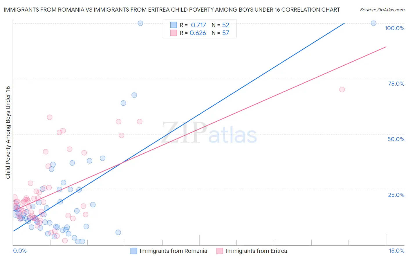 Immigrants from Romania vs Immigrants from Eritrea Child Poverty Among Boys Under 16