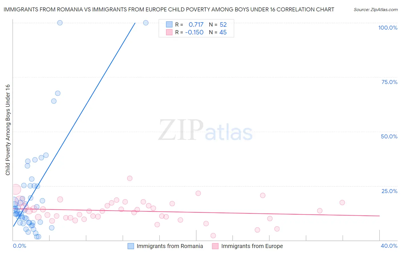 Immigrants from Romania vs Immigrants from Europe Child Poverty Among Boys Under 16