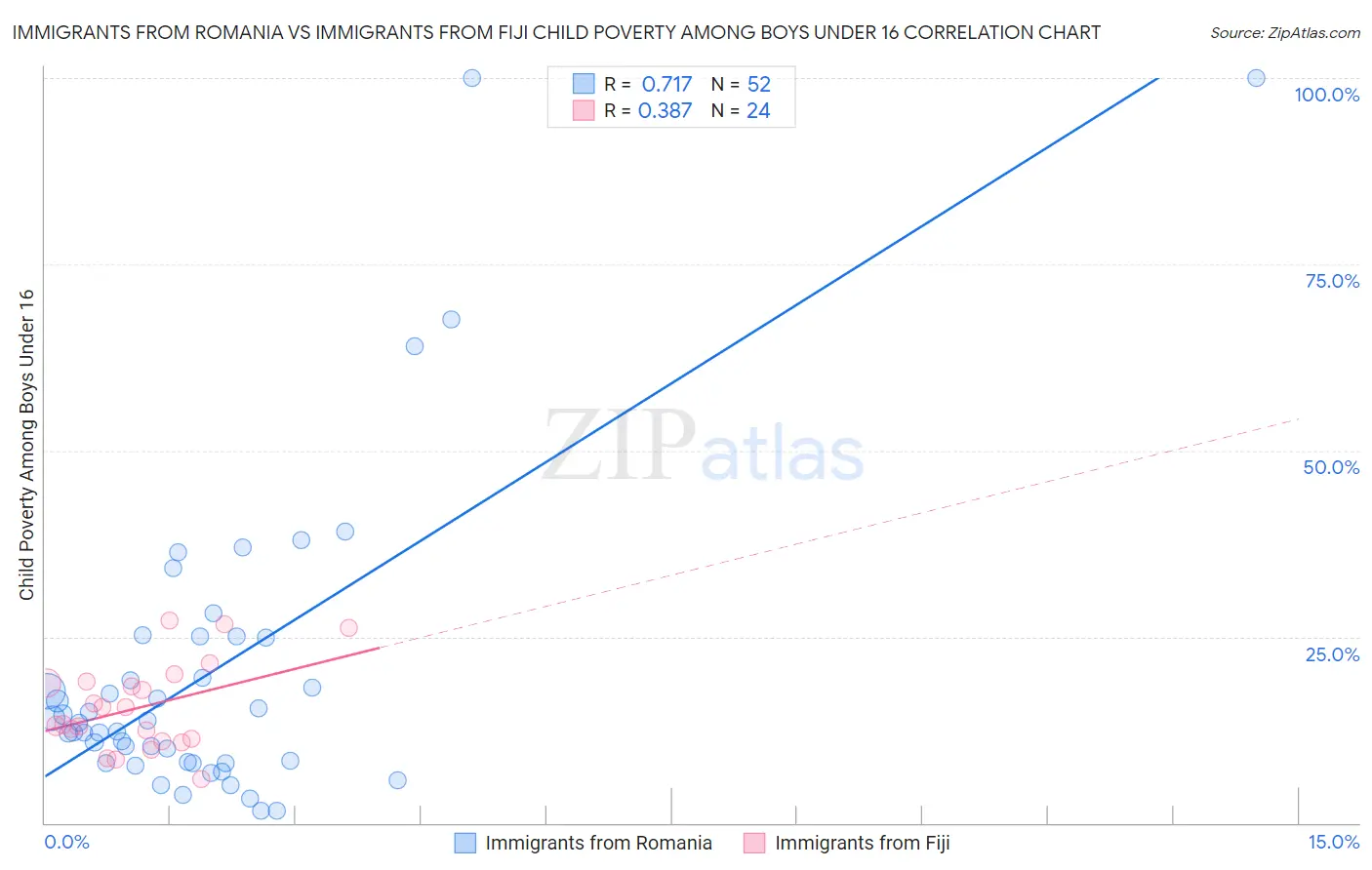 Immigrants from Romania vs Immigrants from Fiji Child Poverty Among Boys Under 16