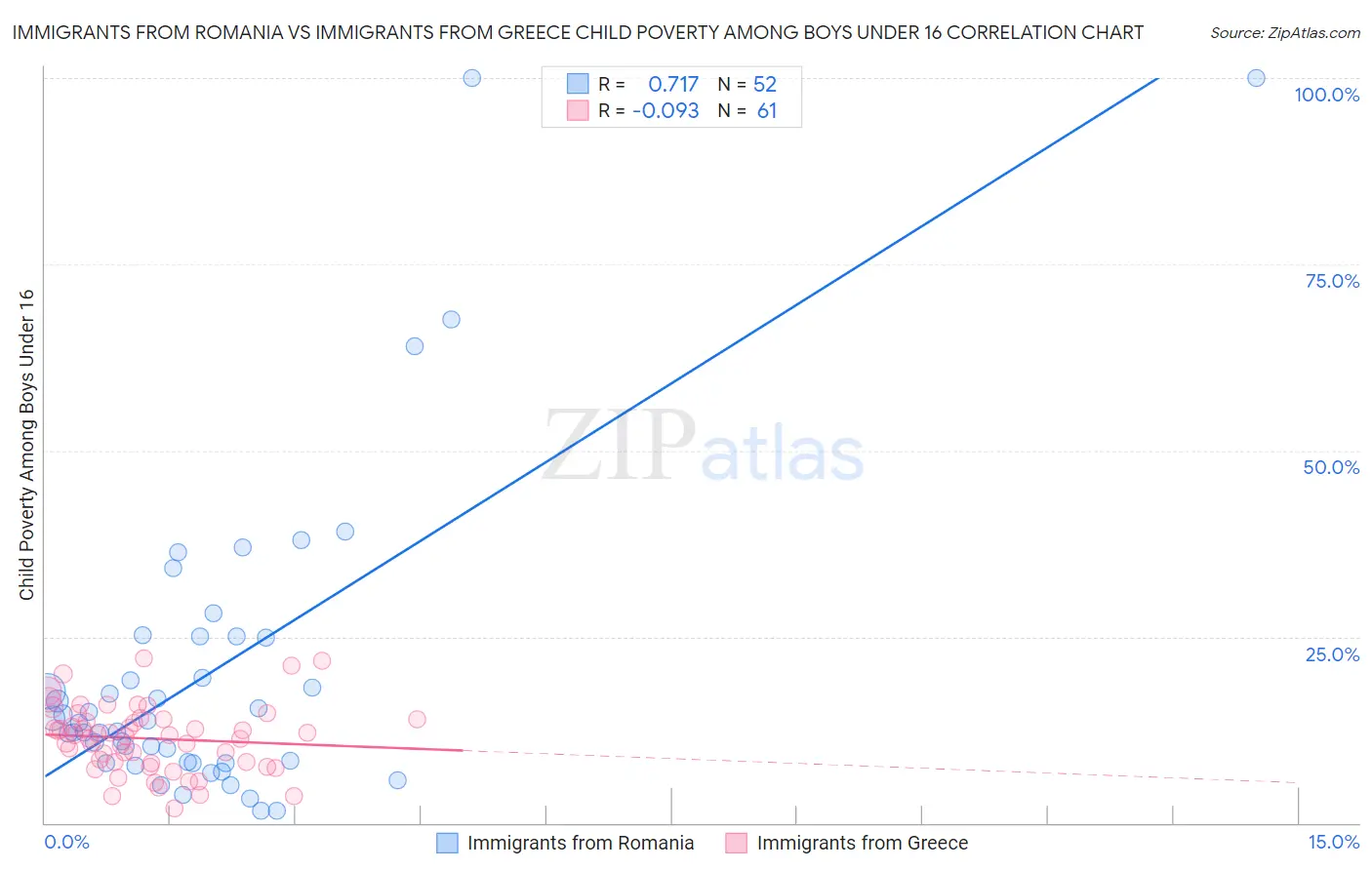 Immigrants from Romania vs Immigrants from Greece Child Poverty Among Boys Under 16