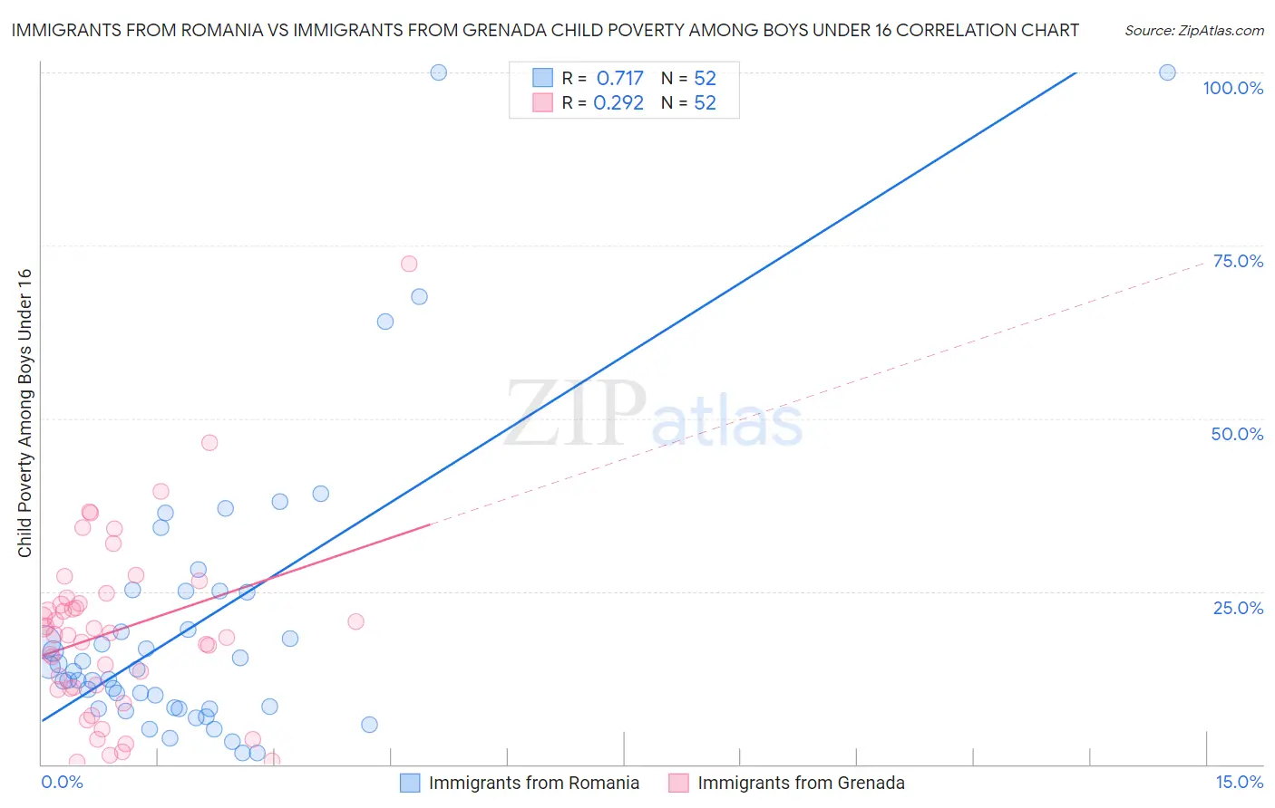 Immigrants from Romania vs Immigrants from Grenada Child Poverty Among Boys Under 16
