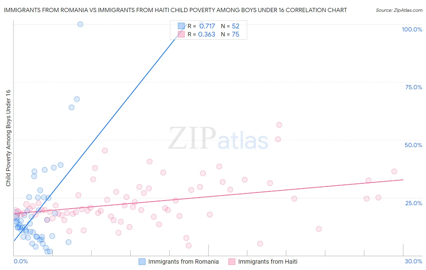 Immigrants from Romania vs Immigrants from Haiti Child Poverty Among Boys Under 16