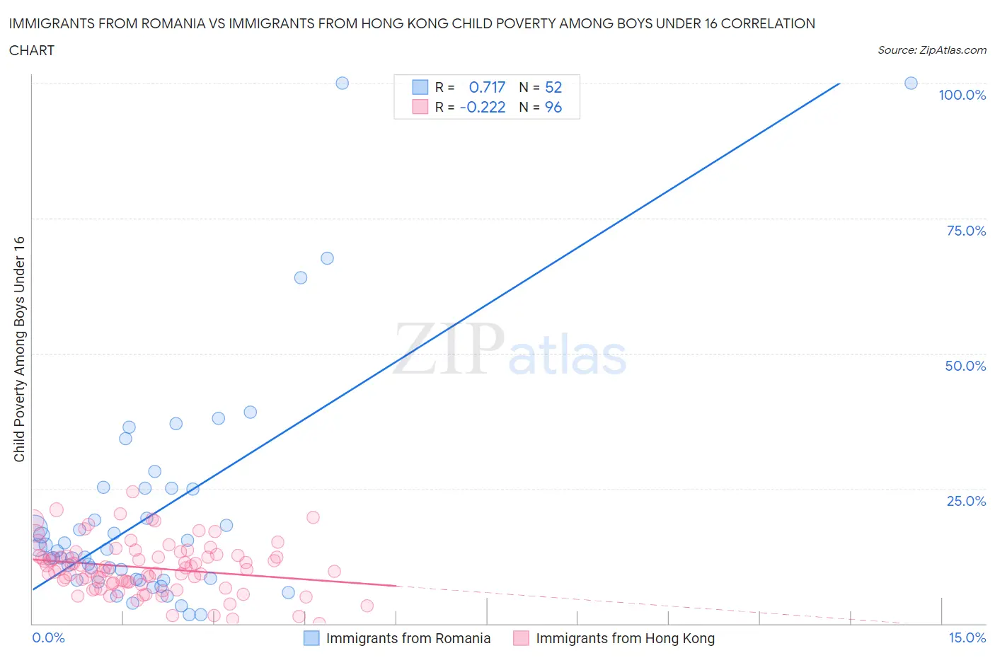 Immigrants from Romania vs Immigrants from Hong Kong Child Poverty Among Boys Under 16