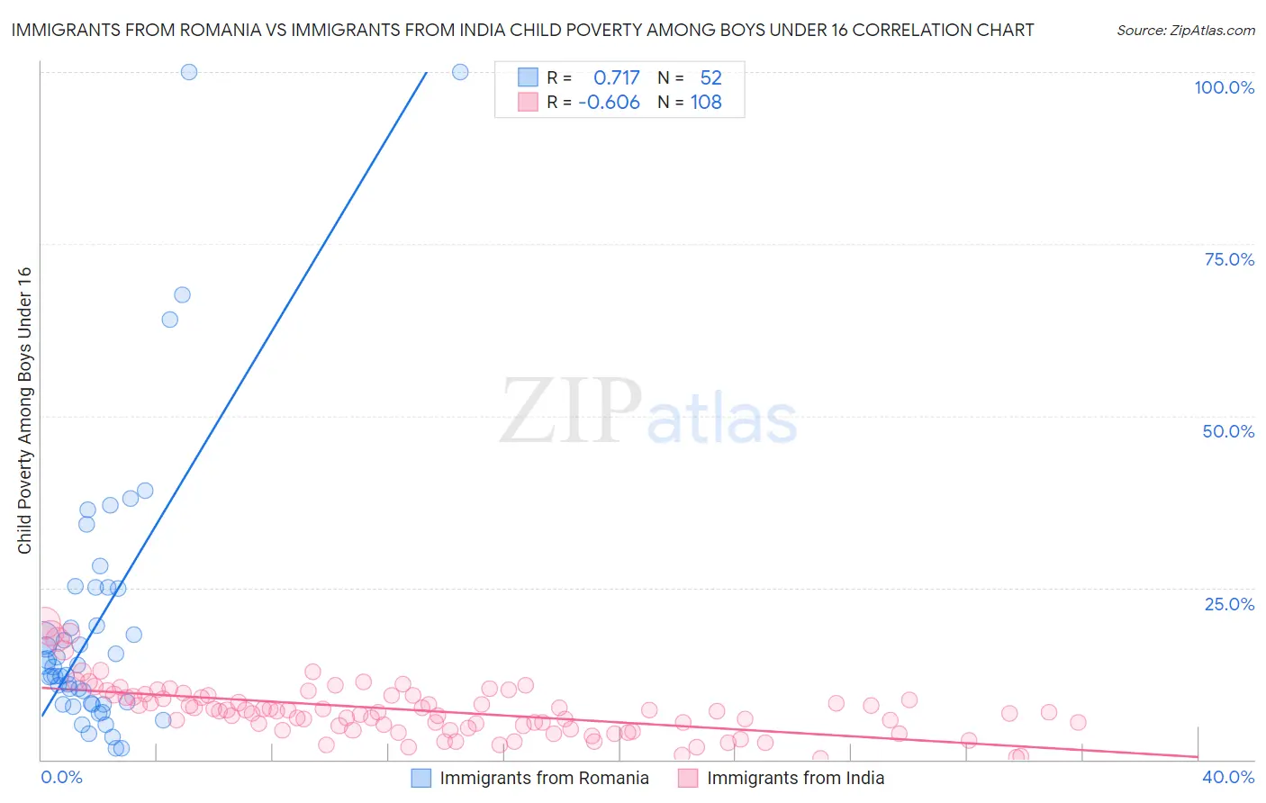 Immigrants from Romania vs Immigrants from India Child Poverty Among Boys Under 16