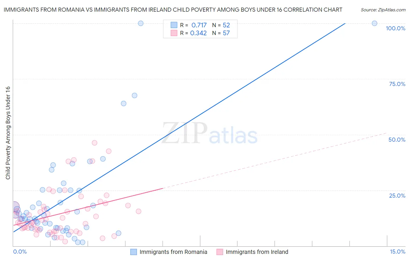 Immigrants from Romania vs Immigrants from Ireland Child Poverty Among Boys Under 16
