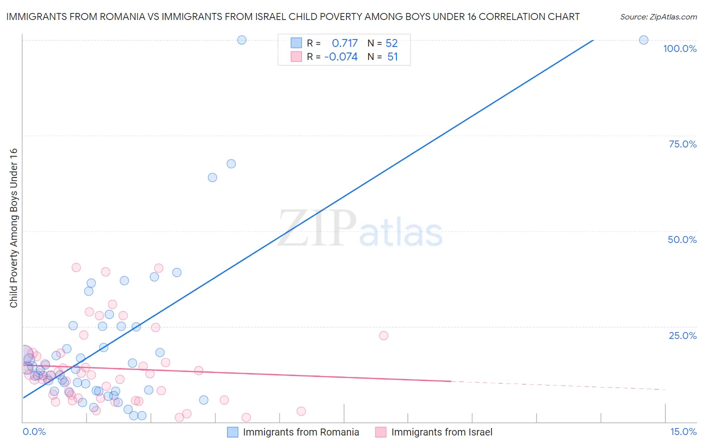 Immigrants from Romania vs Immigrants from Israel Child Poverty Among Boys Under 16