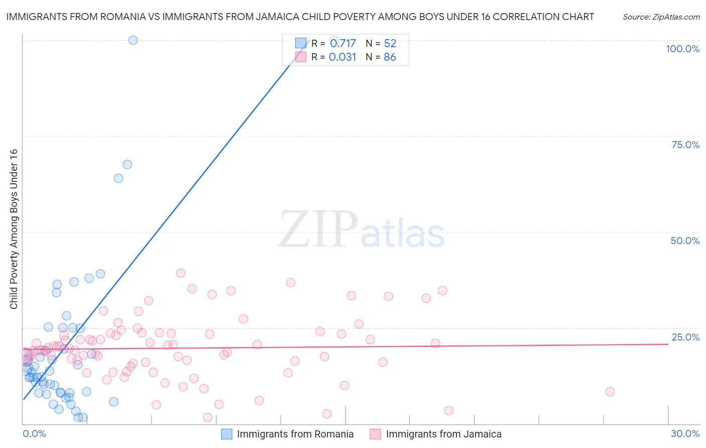 Immigrants from Romania vs Immigrants from Jamaica Child Poverty Among Boys Under 16