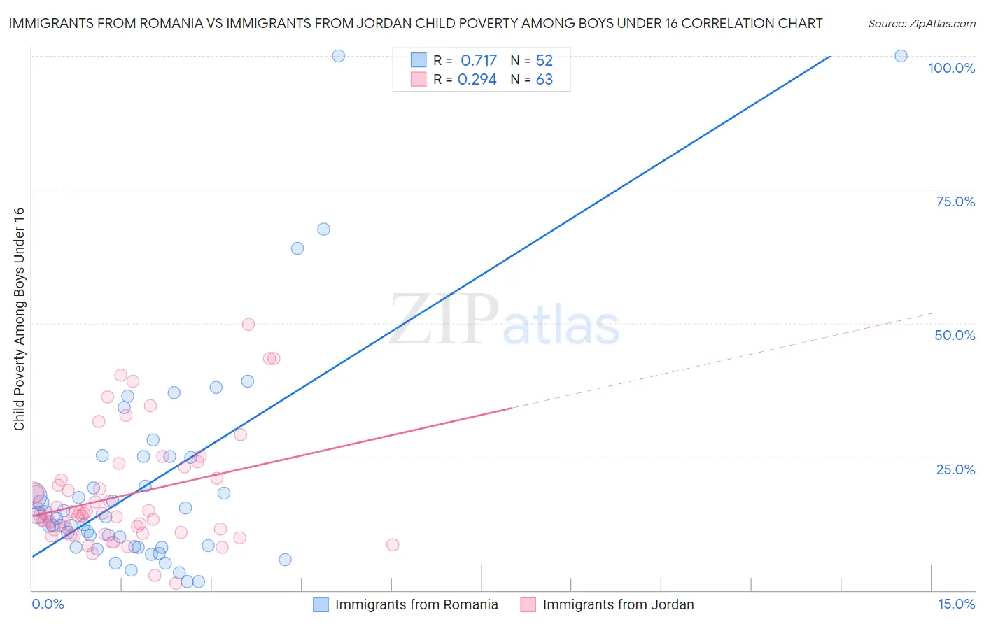 Immigrants from Romania vs Immigrants from Jordan Child Poverty Among Boys Under 16