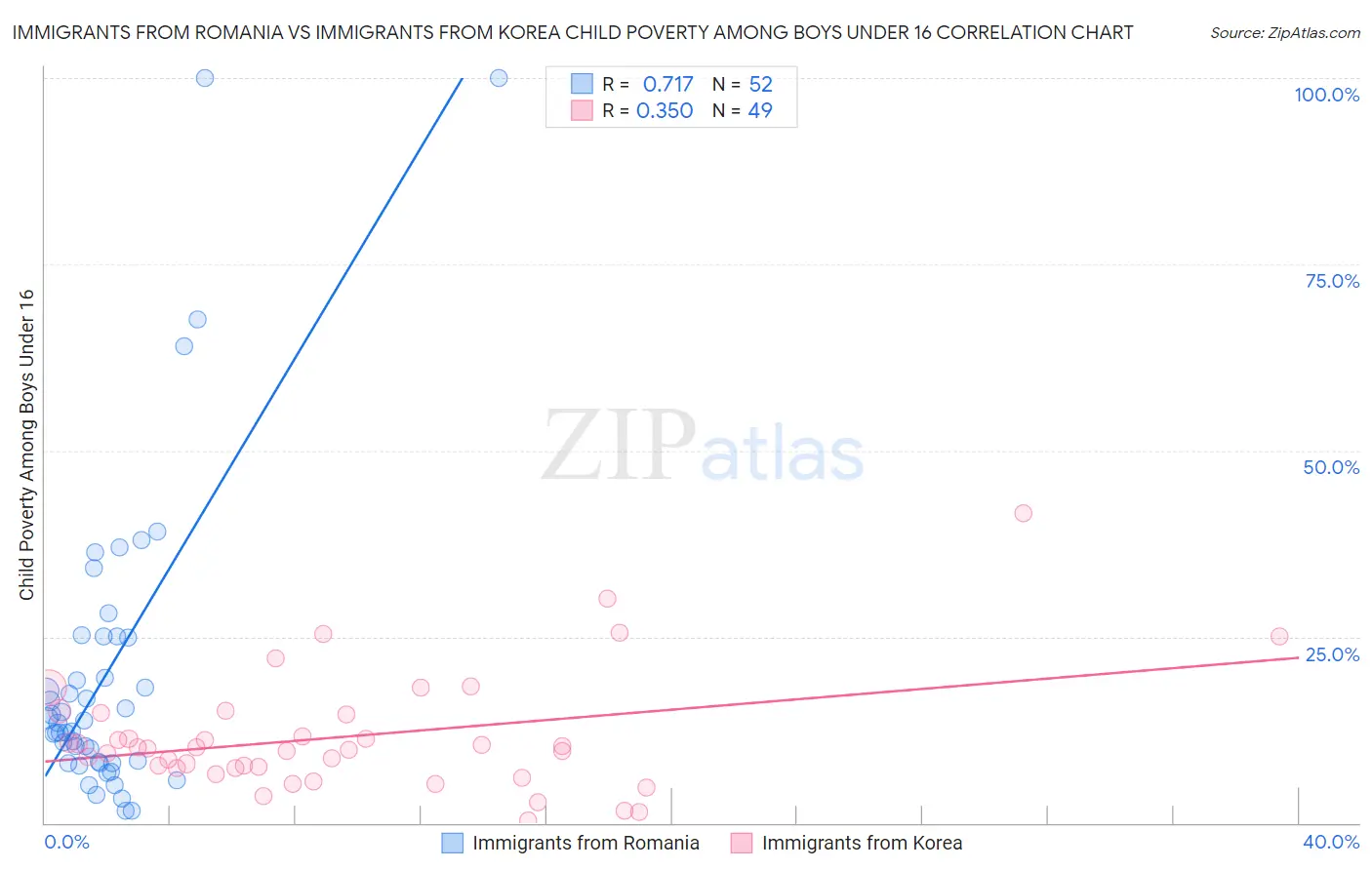 Immigrants from Romania vs Immigrants from Korea Child Poverty Among Boys Under 16