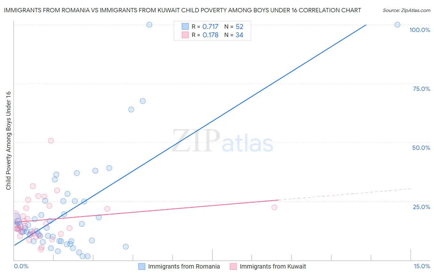 Immigrants from Romania vs Immigrants from Kuwait Child Poverty Among Boys Under 16