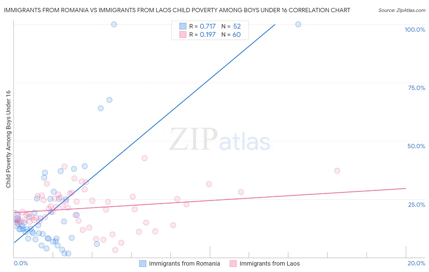 Immigrants from Romania vs Immigrants from Laos Child Poverty Among Boys Under 16