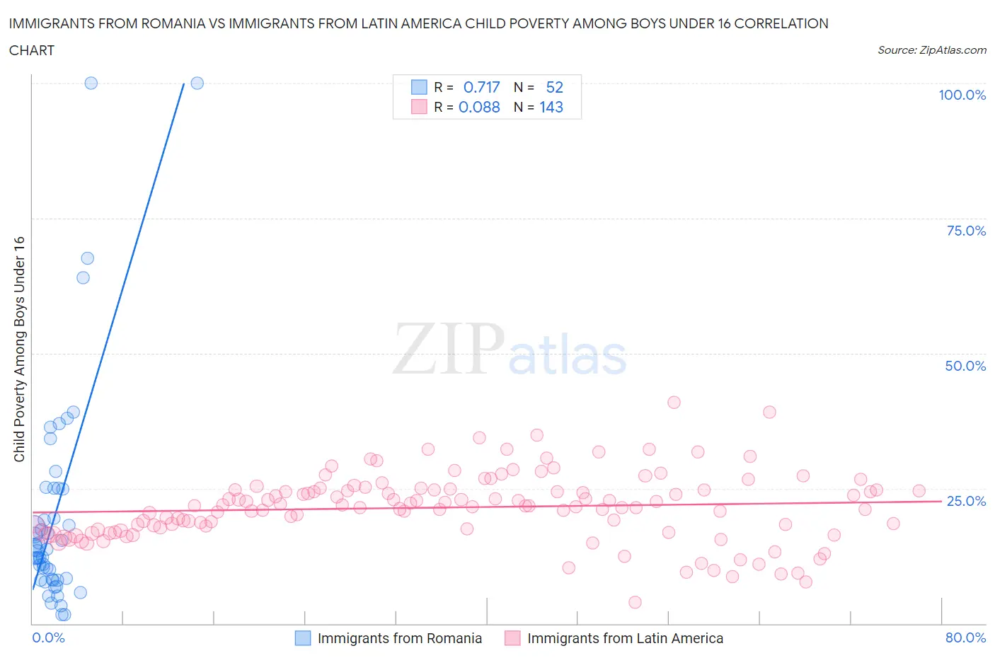 Immigrants from Romania vs Immigrants from Latin America Child Poverty Among Boys Under 16