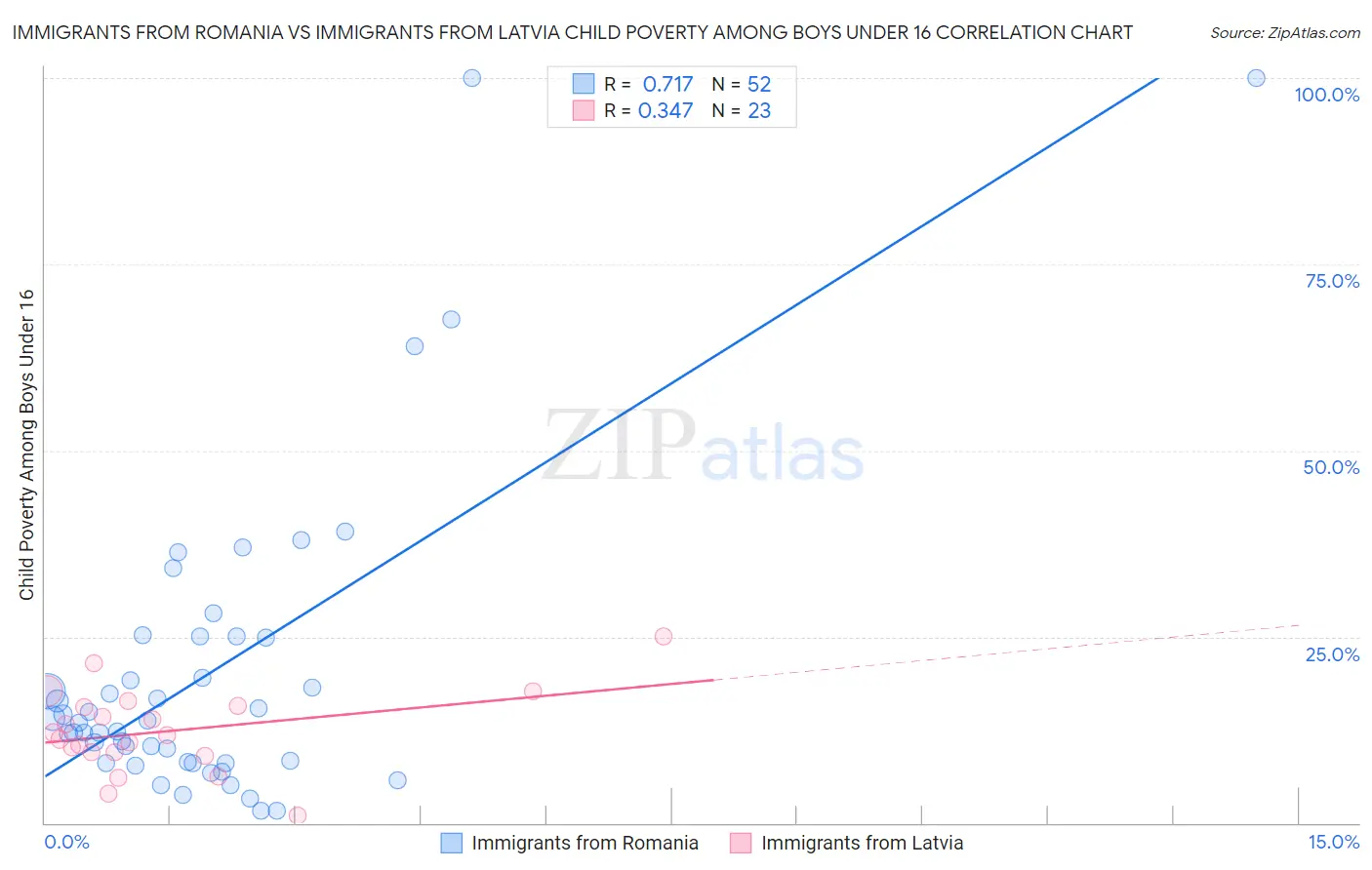 Immigrants from Romania vs Immigrants from Latvia Child Poverty Among Boys Under 16