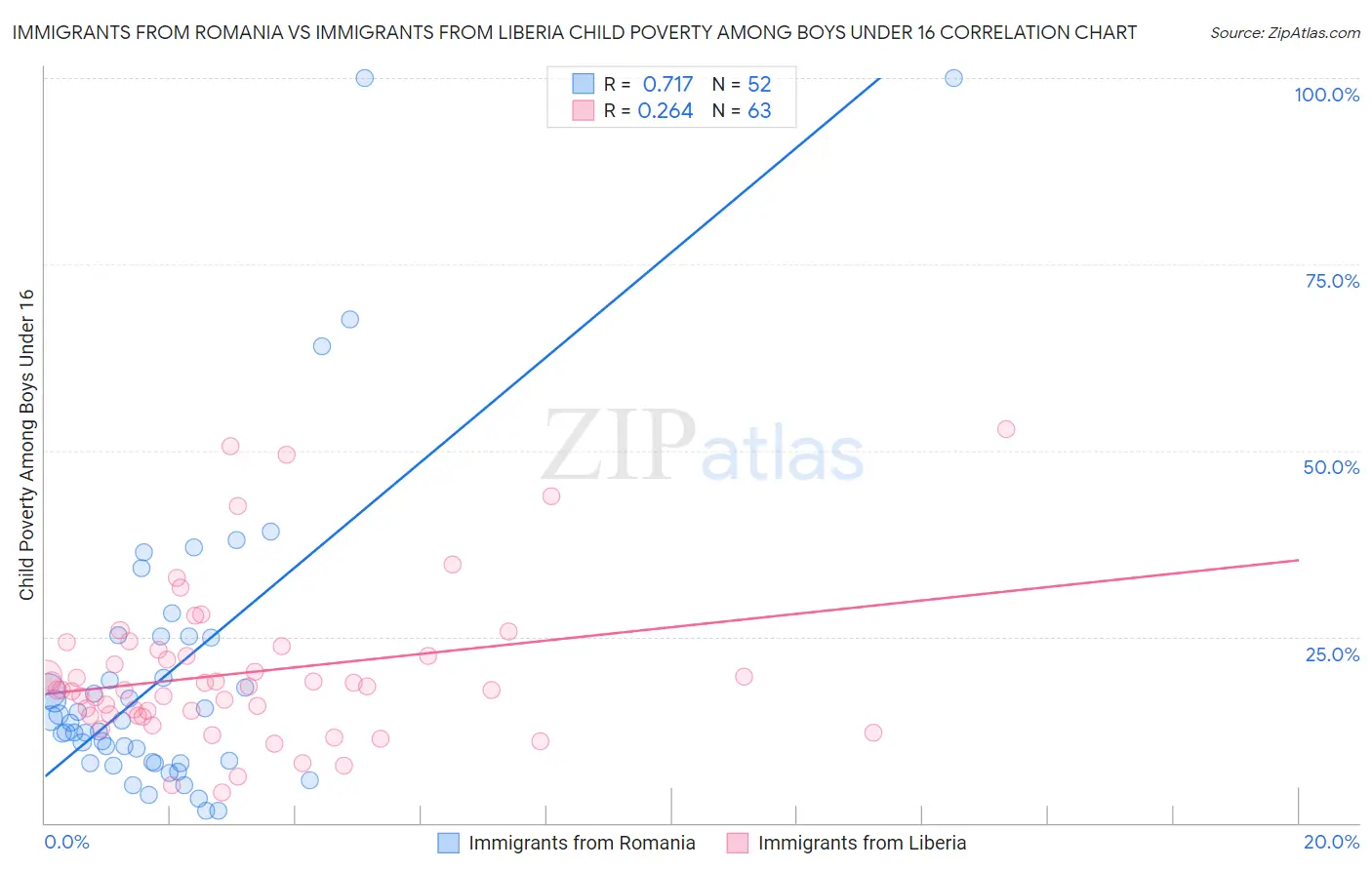 Immigrants from Romania vs Immigrants from Liberia Child Poverty Among Boys Under 16