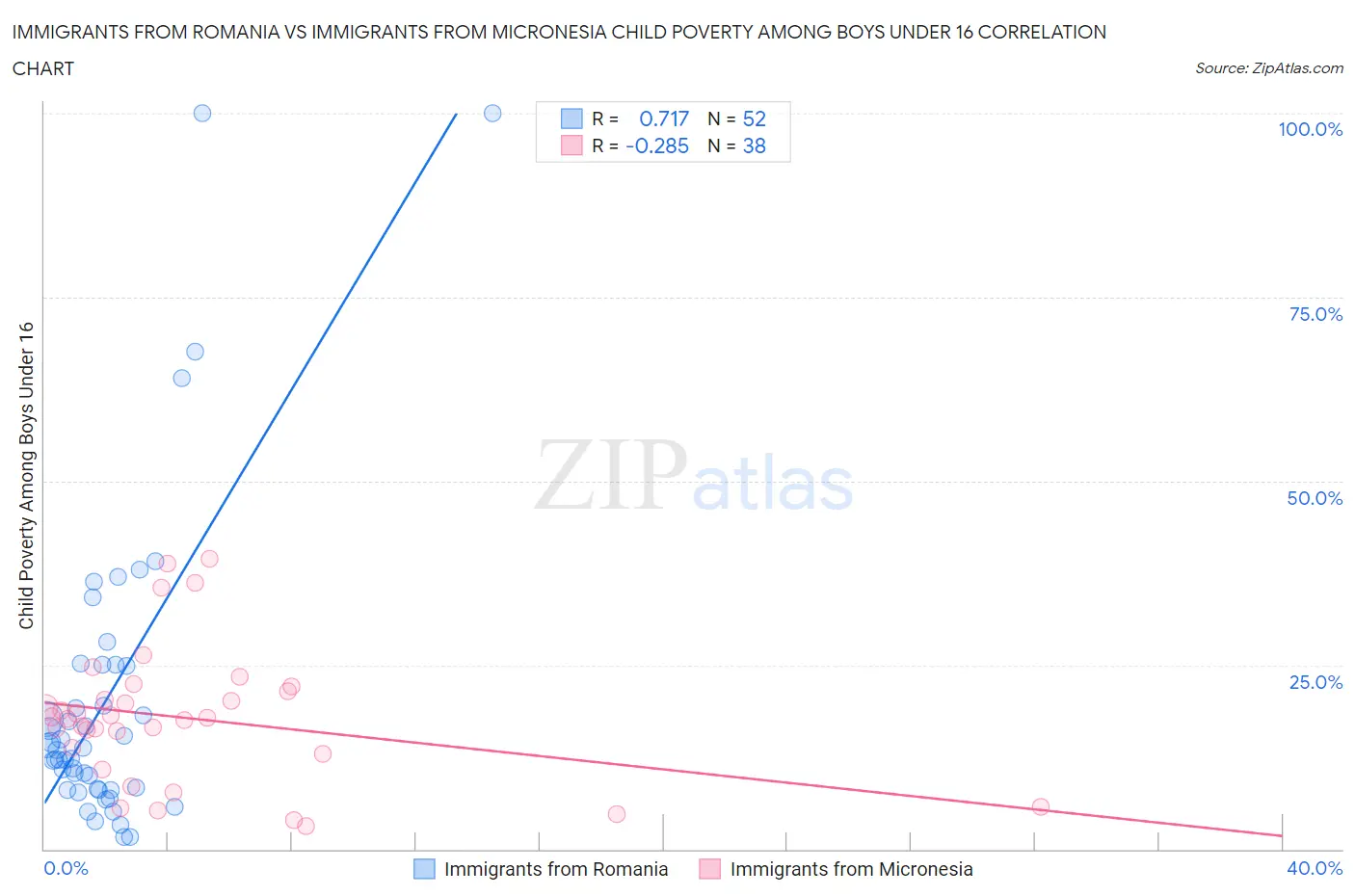 Immigrants from Romania vs Immigrants from Micronesia Child Poverty Among Boys Under 16