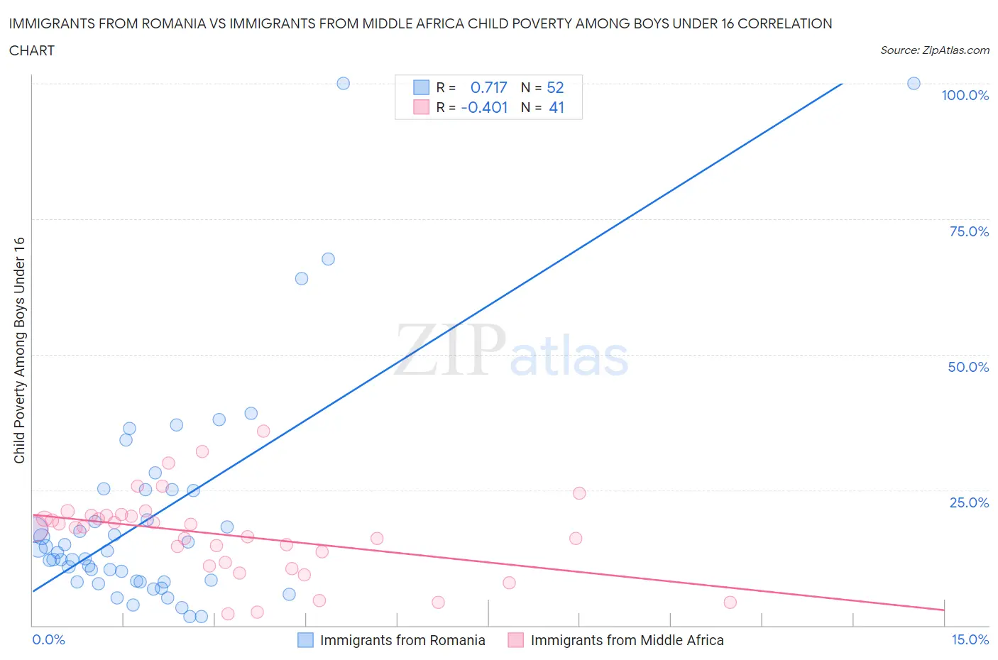 Immigrants from Romania vs Immigrants from Middle Africa Child Poverty Among Boys Under 16