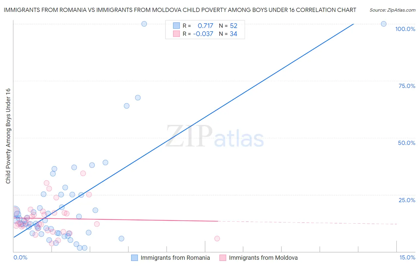 Immigrants from Romania vs Immigrants from Moldova Child Poverty Among Boys Under 16