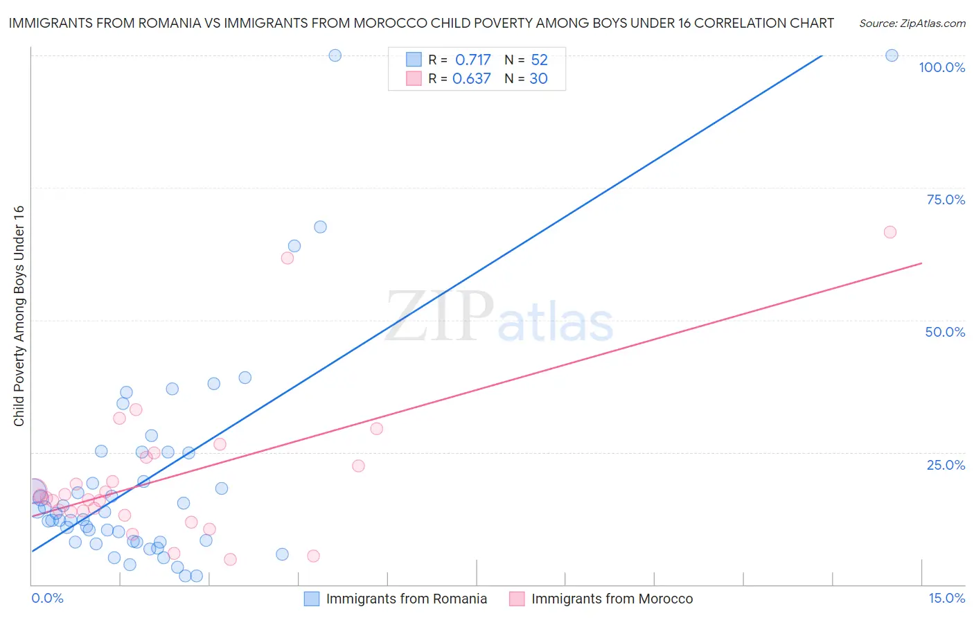 Immigrants from Romania vs Immigrants from Morocco Child Poverty Among Boys Under 16